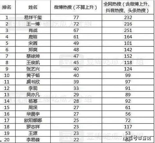 热搜榜排名明星前十,流量担当与实力派齐聚亮相